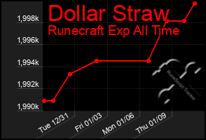 Total Graph of Dollar Straw