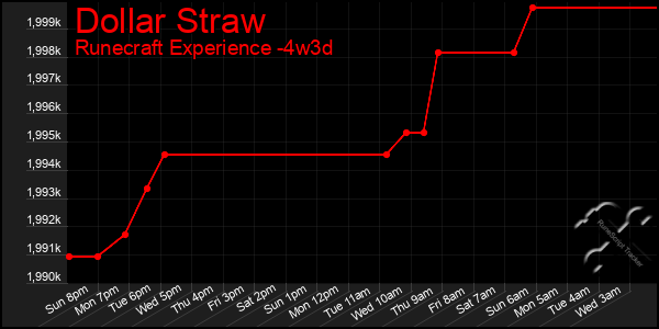 Last 31 Days Graph of Dollar Straw