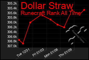 Total Graph of Dollar Straw