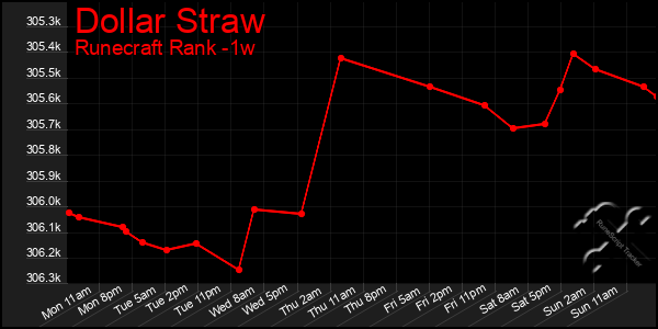 Last 7 Days Graph of Dollar Straw