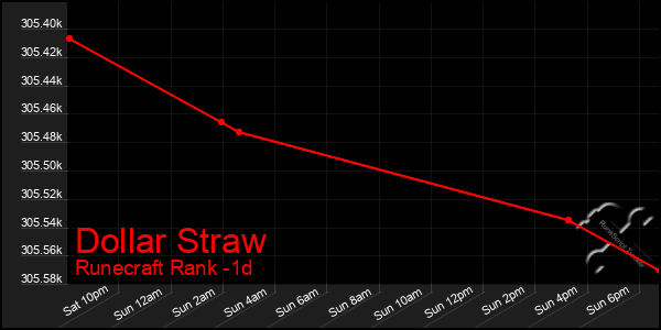 Last 24 Hours Graph of Dollar Straw