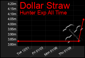 Total Graph of Dollar Straw