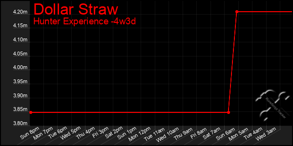 Last 31 Days Graph of Dollar Straw