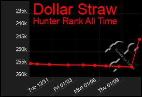 Total Graph of Dollar Straw