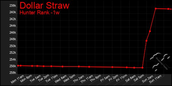 Last 7 Days Graph of Dollar Straw