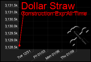 Total Graph of Dollar Straw