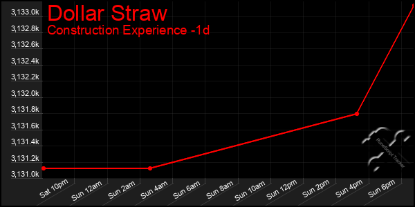 Last 24 Hours Graph of Dollar Straw