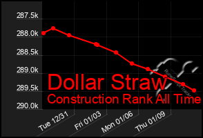 Total Graph of Dollar Straw