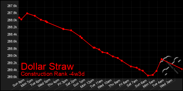 Last 31 Days Graph of Dollar Straw