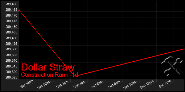 Last 24 Hours Graph of Dollar Straw