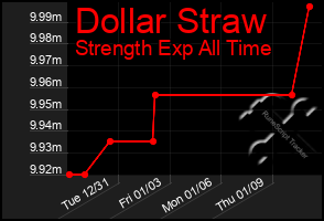 Total Graph of Dollar Straw