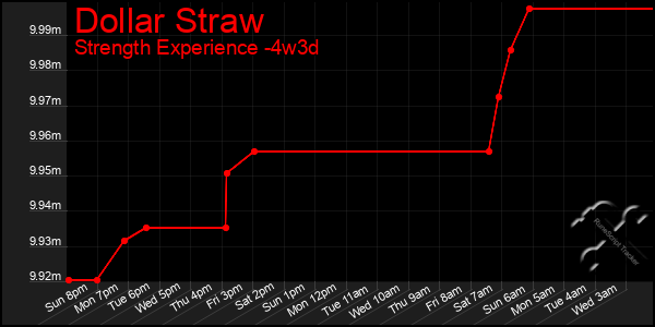 Last 31 Days Graph of Dollar Straw