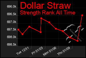 Total Graph of Dollar Straw