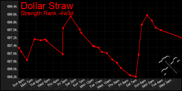 Last 31 Days Graph of Dollar Straw