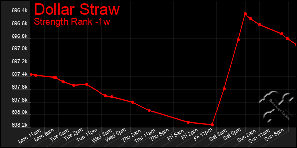 Last 7 Days Graph of Dollar Straw