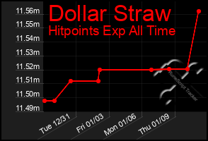 Total Graph of Dollar Straw