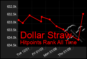 Total Graph of Dollar Straw