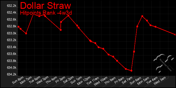 Last 31 Days Graph of Dollar Straw