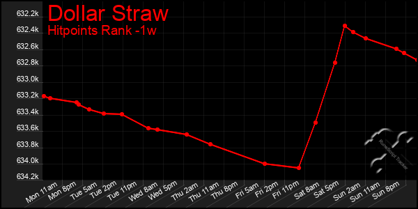 Last 7 Days Graph of Dollar Straw