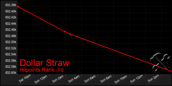 Last 24 Hours Graph of Dollar Straw