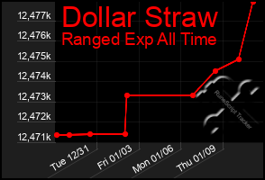 Total Graph of Dollar Straw