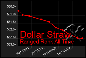 Total Graph of Dollar Straw