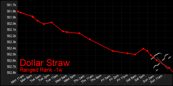 Last 7 Days Graph of Dollar Straw