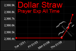 Total Graph of Dollar Straw