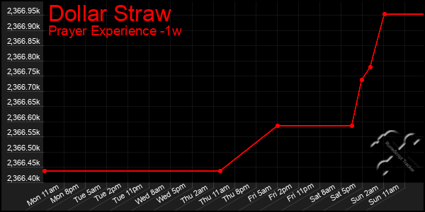 Last 7 Days Graph of Dollar Straw