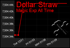 Total Graph of Dollar Straw