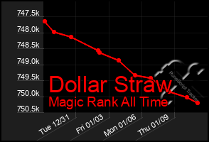 Total Graph of Dollar Straw