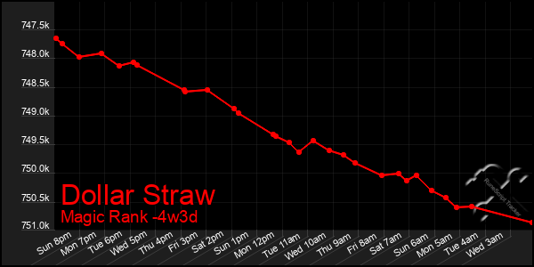 Last 31 Days Graph of Dollar Straw