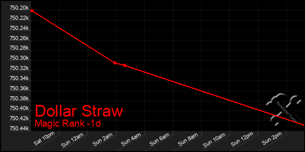 Last 24 Hours Graph of Dollar Straw