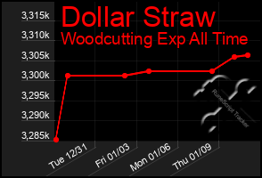 Total Graph of Dollar Straw