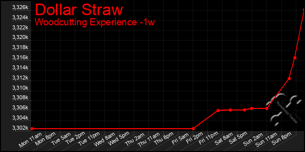 Last 7 Days Graph of Dollar Straw