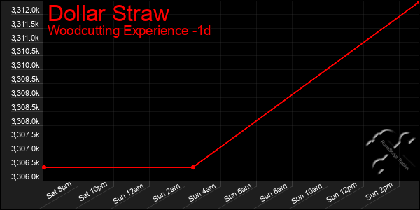 Last 24 Hours Graph of Dollar Straw