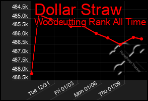 Total Graph of Dollar Straw