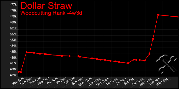 Last 31 Days Graph of Dollar Straw