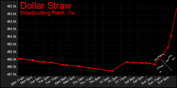 Last 7 Days Graph of Dollar Straw