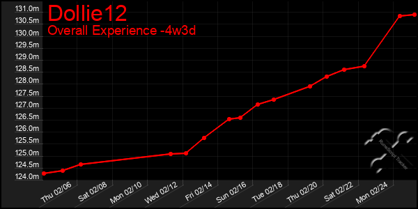 Last 31 Days Graph of Dollie12