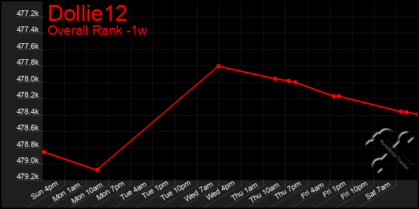 Last 7 Days Graph of Dollie12