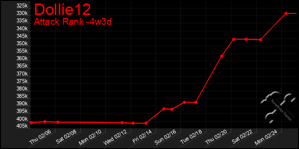 Last 31 Days Graph of Dollie12