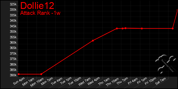 Last 7 Days Graph of Dollie12