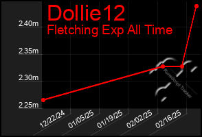 Total Graph of Dollie12