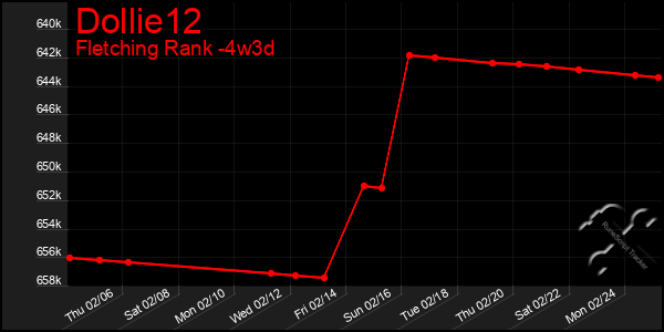 Last 31 Days Graph of Dollie12