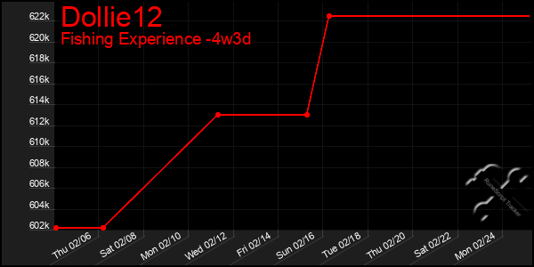 Last 31 Days Graph of Dollie12