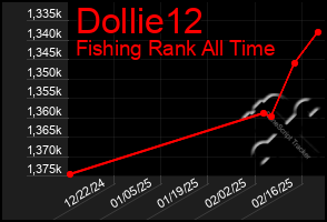 Total Graph of Dollie12