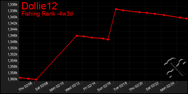 Last 31 Days Graph of Dollie12