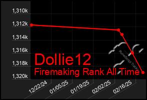 Total Graph of Dollie12