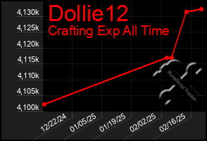 Total Graph of Dollie12